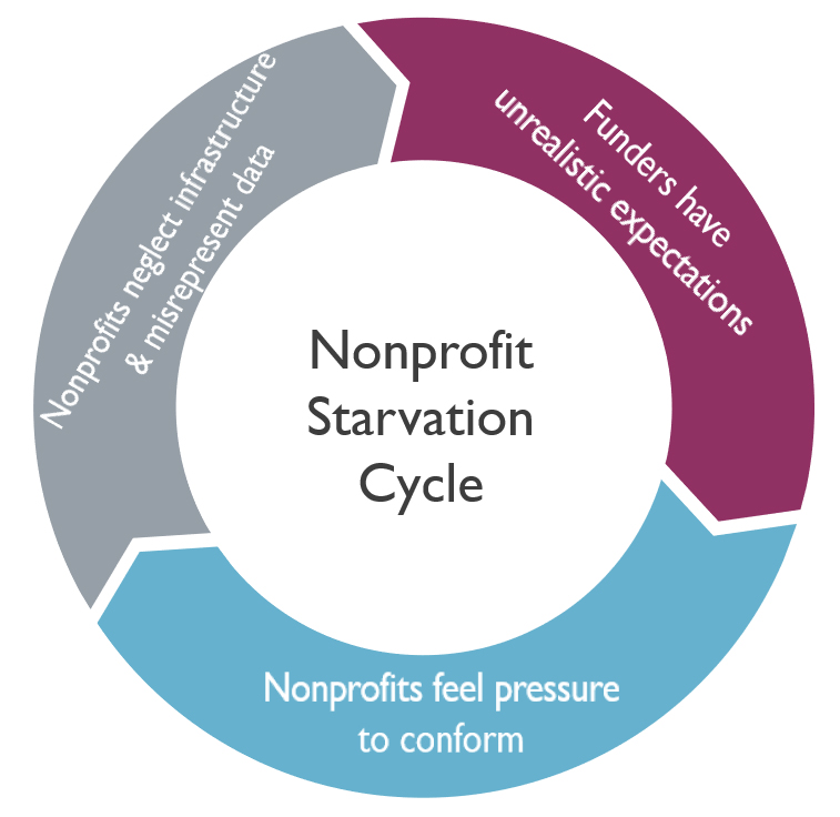 The Nonprofit Starvation Cycle
