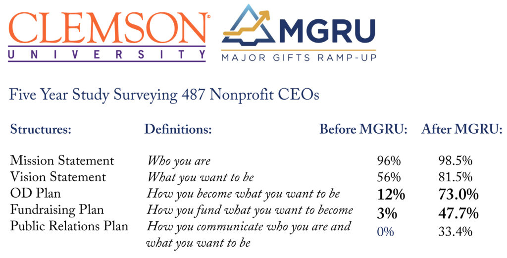 Major Gifts Ramp-Up